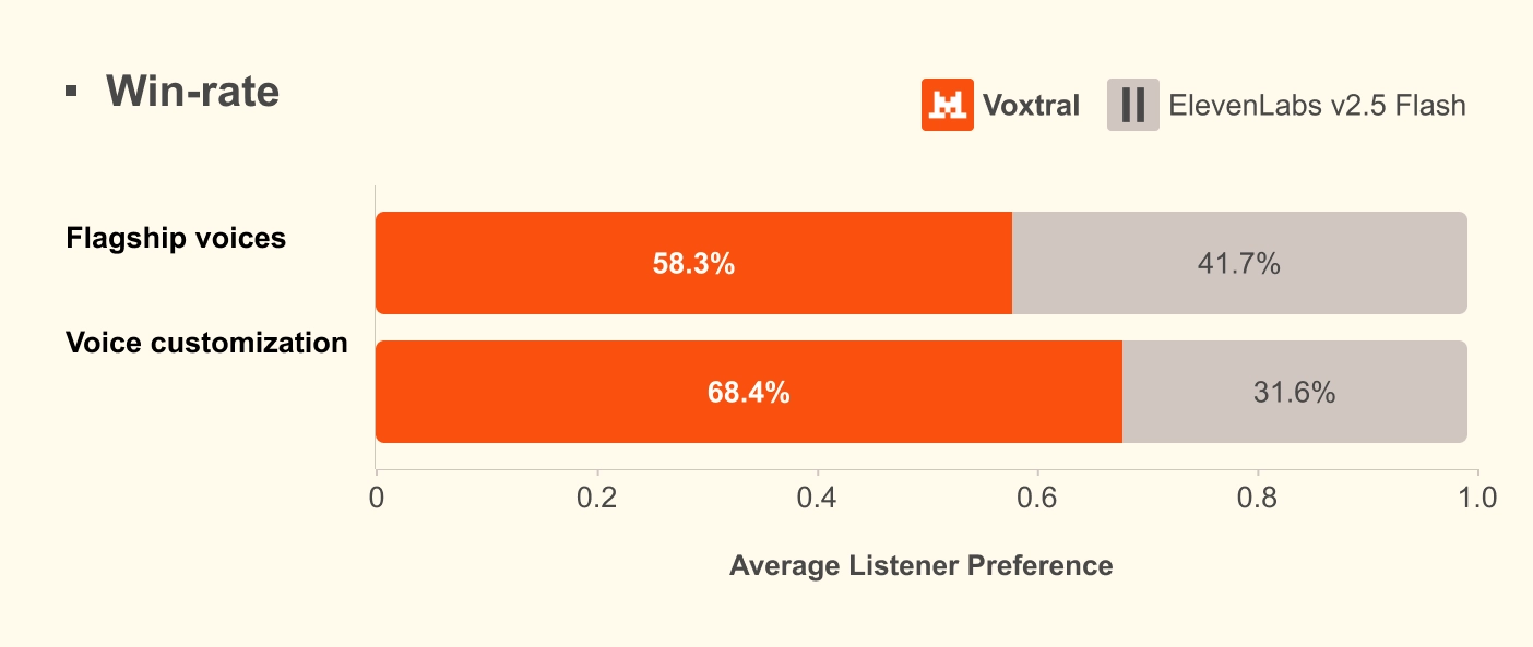 Voxtral TTS Winrate (1)