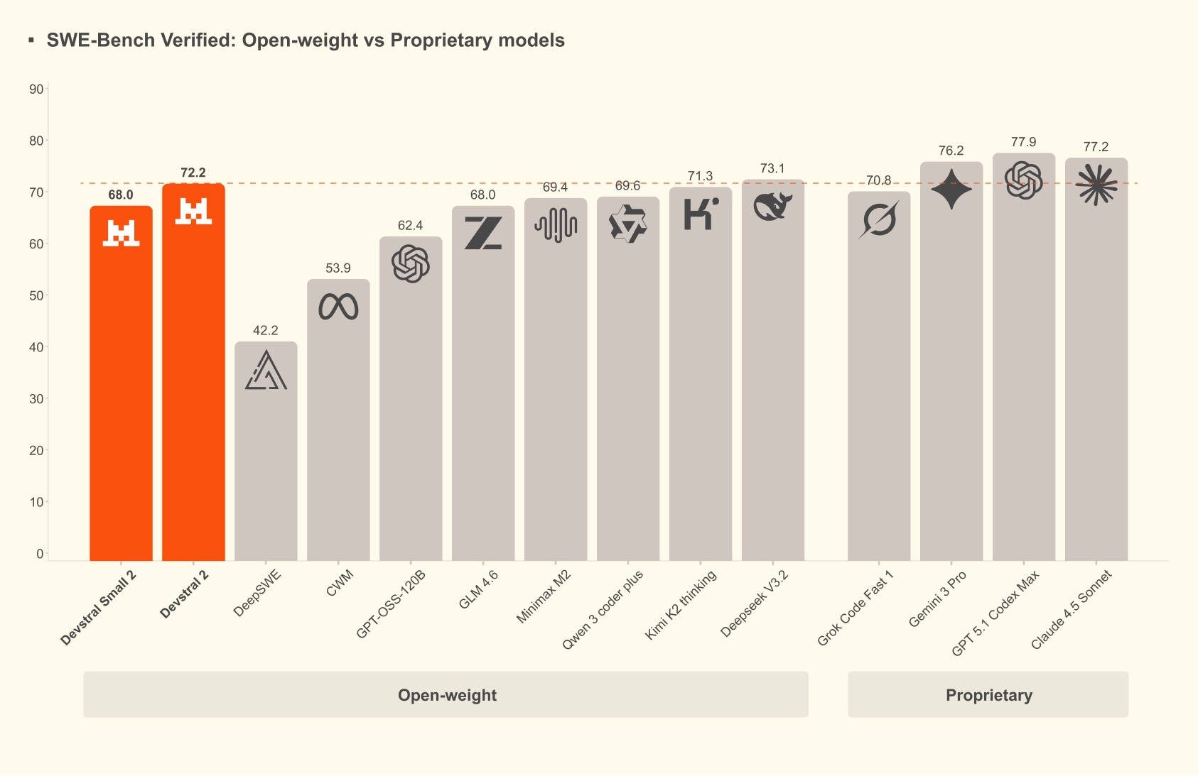 Devstral Swe Bench Verified Open Weights Vs Proprietary Models (light) (1)